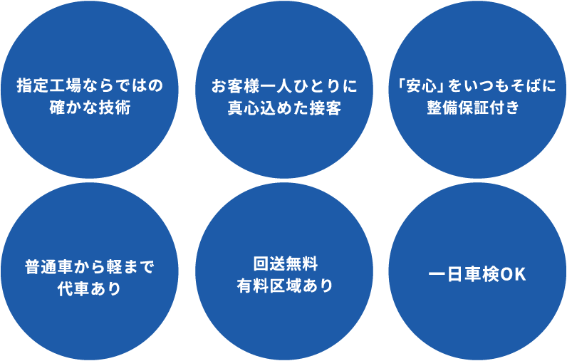 指定工場ならではの確かな技術／お客様一人ひとりに真心込めた接客／「安心」をいつもそばに 整備保証付き／普通車から軽まで代車あり／回送無料 有料区域あり／一日車検OK